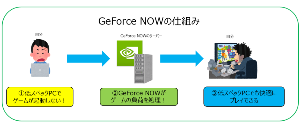 「GeForce NOW」の仕組みを簡単に解説したプレゼンテーション画像