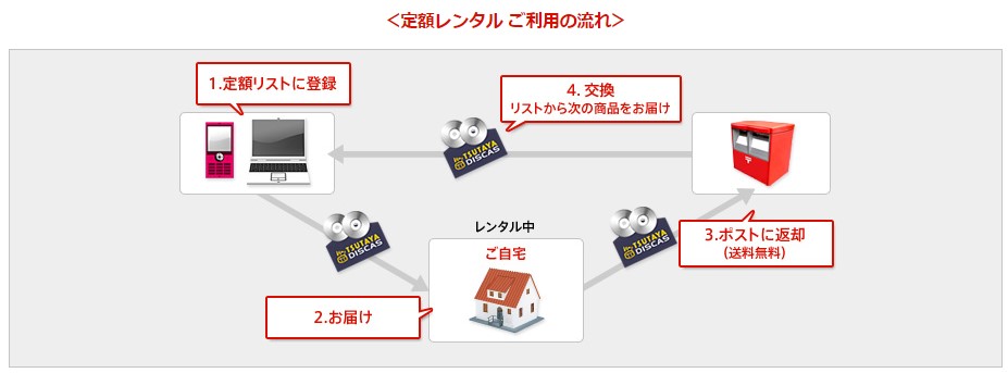 定額レンタル8 の仕組み