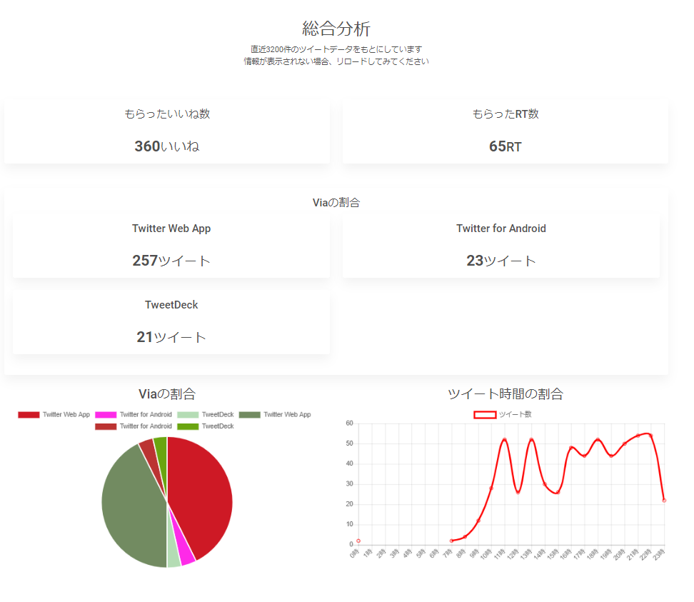 分析 総合分析