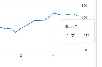 2022年1月9日のユーザー数 -600人突破