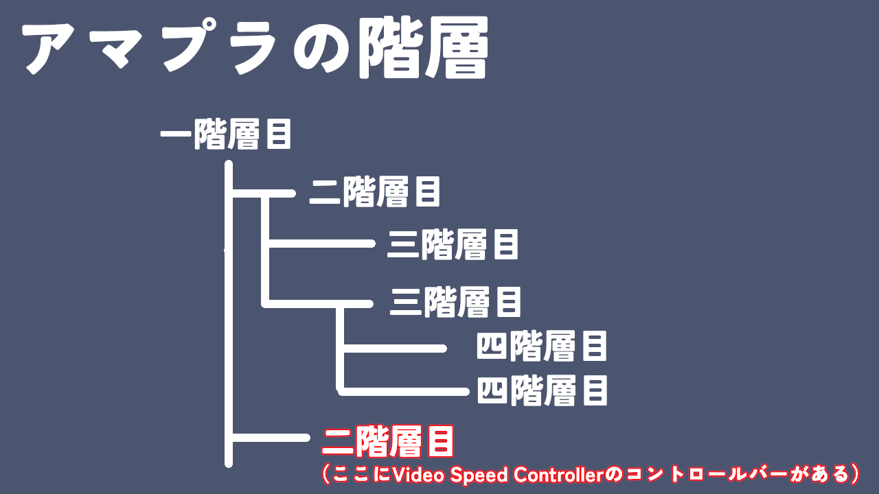今回の問題をアマプラ階層として簡易的に説明しているイメージ画像